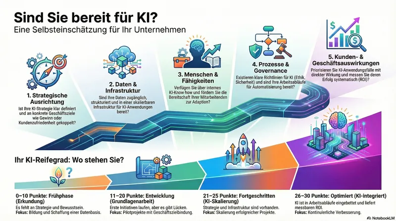 Infografik: Sind Sie bereit für KI? Eine Selbsteinschätzung für Unternehmen