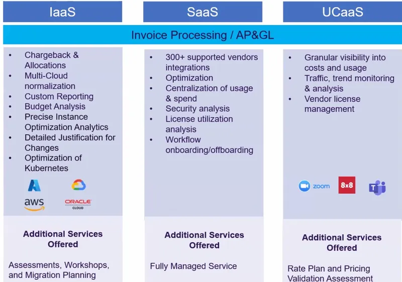 Übersicht IaaS, SaaS und UCaaS mit Leistungen