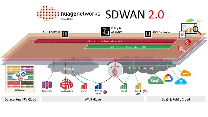 Nuage Networks SD-WAN 2.0 Schaubild