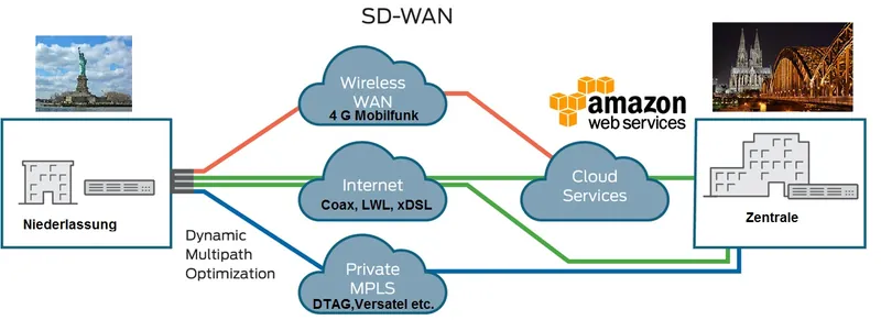 SD-WAN Schaubild: Dynamic Multipath Optimization zwischen Niederlassung, Zentrale und Cloud