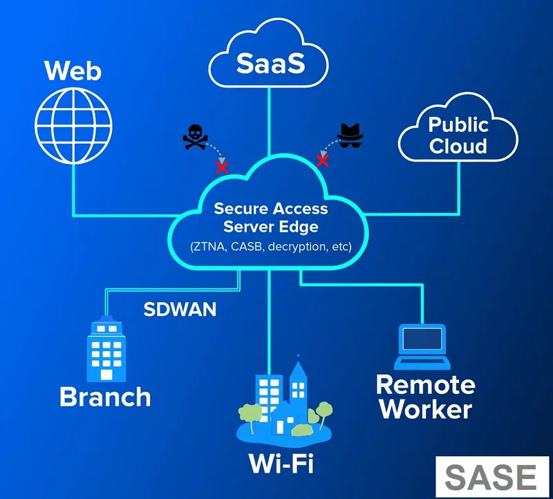 SASE Schaubild: Branch, Remote Worker, SaaS, Public Cloud