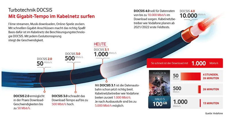 Infografik: Turbotechnik DOCSIS, mit Gigabit-Tempo im Kabelnetz surfen