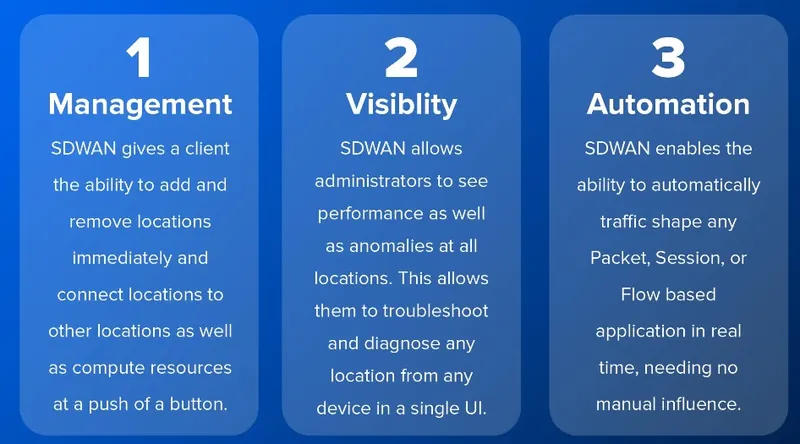 SD-WAN: Management, Visibility, Automation